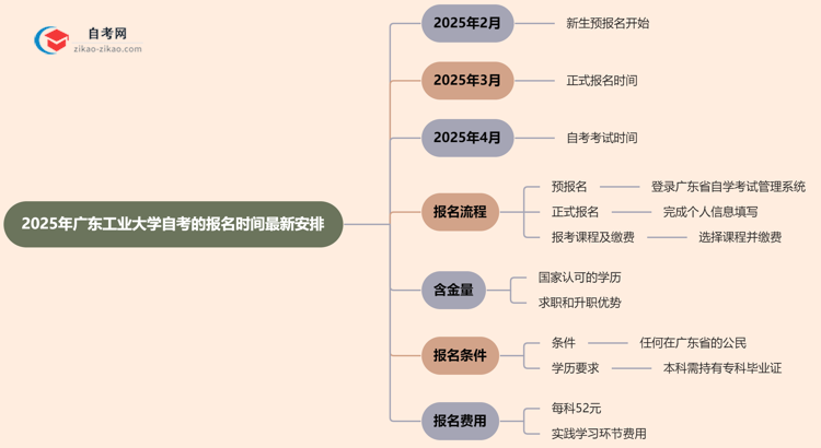 2025年广东工业大学自考的报名时间最新安排思维导图