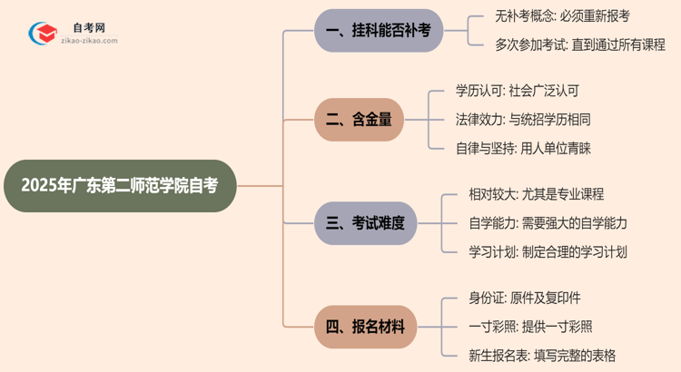 广东第二师范学院2025年自考不小心挂科了可以重补考吗?思维导图
