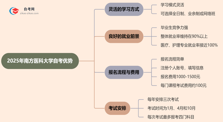 2025年提升学历选择读南方医科大学的自考有哪些优势?思维导图