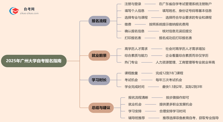 2025年广州大学自考要怎么报名?流程是什么?思维导图