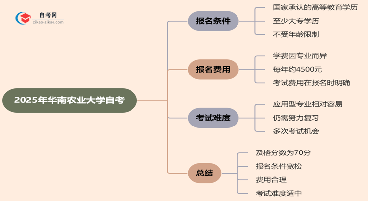 华南农业大学2025年的自考及格分一般是多少?思维导图