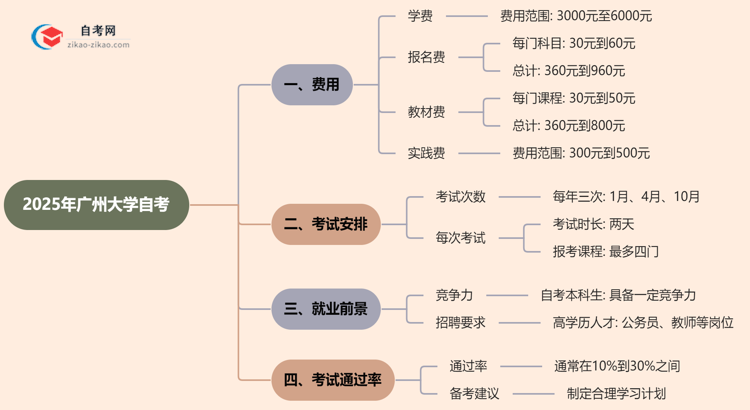 广州大学2025年读一个自考需要花费哪些钱？思维导图