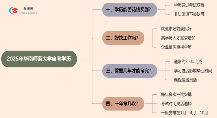 2025年华南师范大学的自考学历能花钱买到吗?思维导图