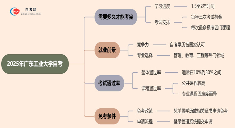 2025年报考广东工业大学自考预计要多久才能考完?思维导图