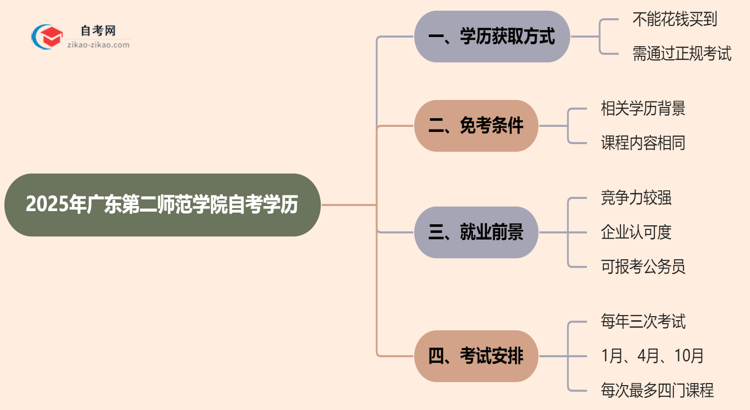 2025年广东第二师范学院的自考学历能花钱买到吗?思维导图