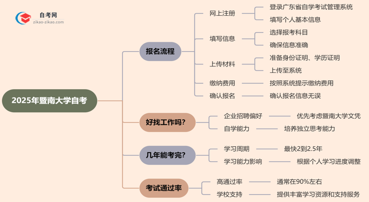 2025年暨南大学自考要怎么报名?流程是什么?思维导图