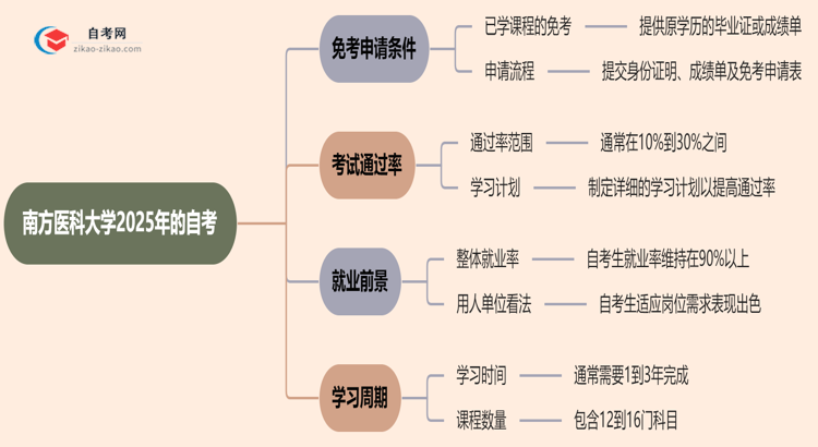 南方医科大学2025年的自考可以申请免考吗?怎么申请?思维导图