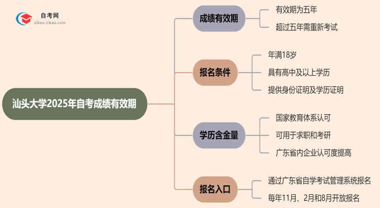 汕头大学2025年的自考成绩有效期最多能保留几年?思维导图