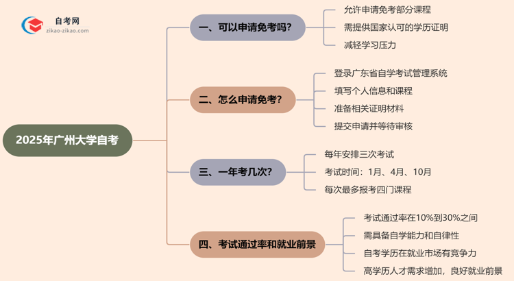 广州大学2025年的自考可以申请免考吗?怎么申请?思维导图