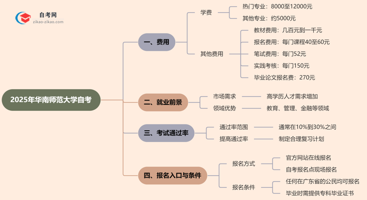 华南师范大学2025年读一个自考需要花费哪些钱?思维导图