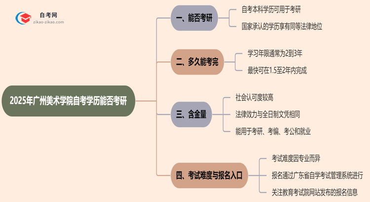 2025年广州美术学院的自考学历能用来考研吗?思维导图