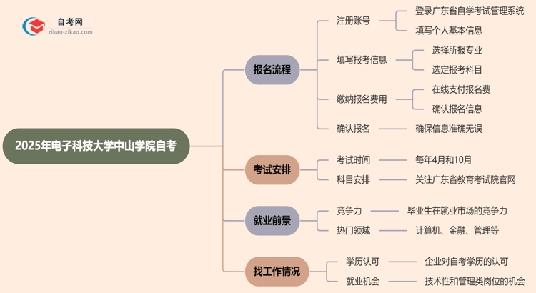 2025年电子科技大学中山学院自考要怎么报名?流程是什么?思维导图