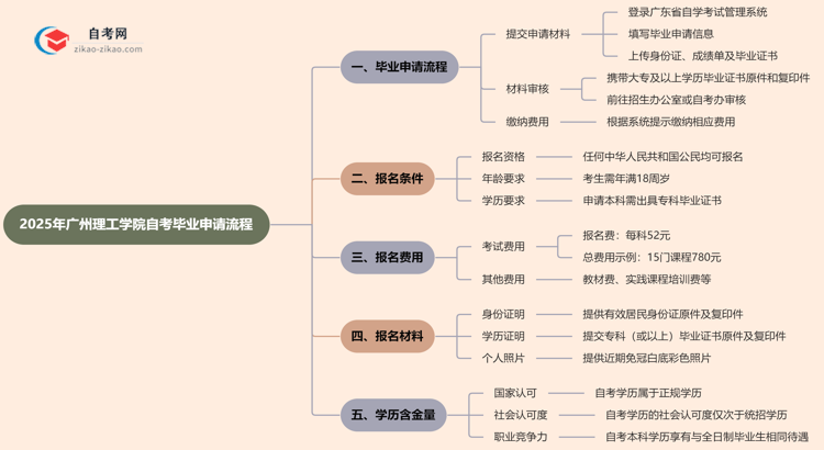 2025年广州理工学院自考的毕业申请流程要怎么操作?思维导图