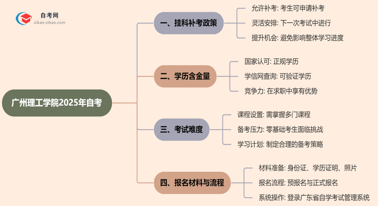 广州理工学院2025年自考不小心挂科了可以重补考吗？思维导图