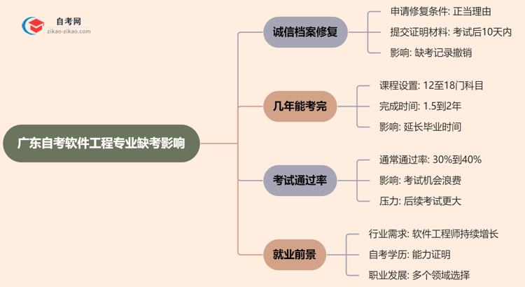 广东自考软件工程专业缺考会有哪些影响？（2025年新）思维导图