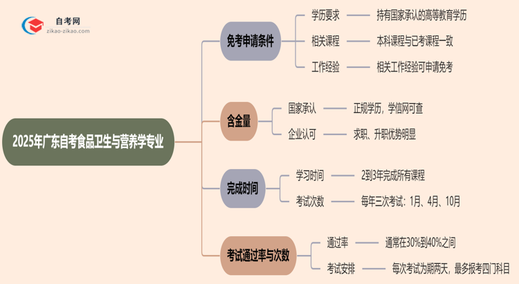 广东2025年的自考食品卫生与营养学专业可以申请免考吗?怎么申请?思维导图