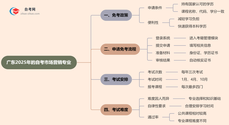 广东2025年的自考市场营销专业可以申请免考吗?怎么申请?思维导图