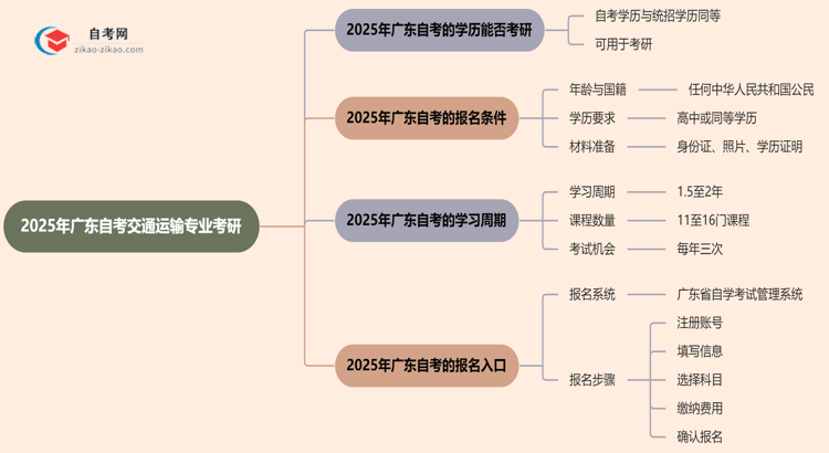 2025年广东的自考交通运输专业学历能用来考研吗？思维导图