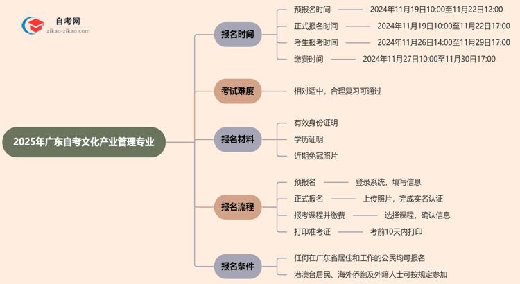 2025年广东自考文化产业管理专业的报名时间最新安排思维导图