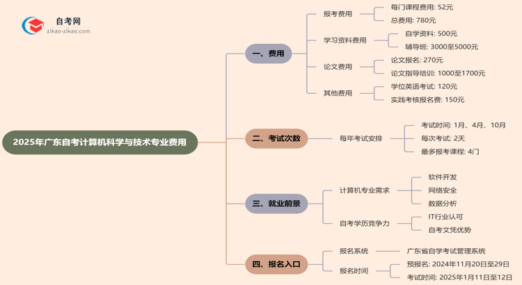广东2025年读一个自考计算机科学与技术专业需要花费哪些钱?思维导图