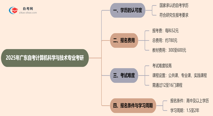 2025年广东的自考计算机科学与技术专业学历能用来考研吗?思维导图