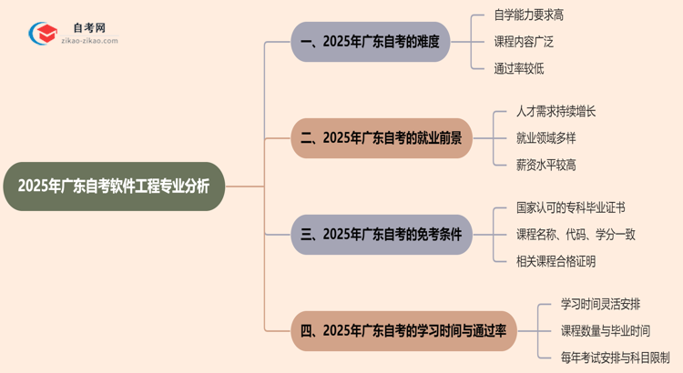 2025年广东的自考软件工程专业到底难不难?思维导图