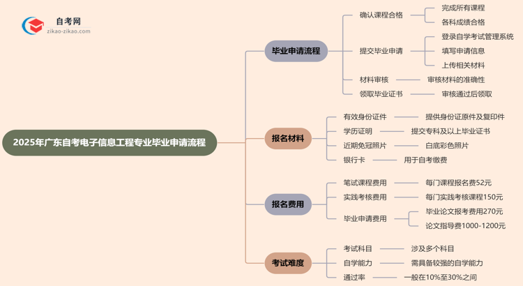 2025年广东自考电子信息工程专业的毕业申请流程要怎么操作？思维导图