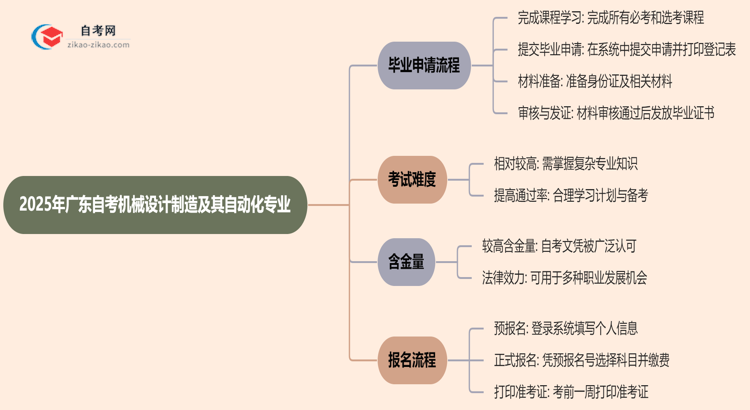 2025年广东自考机械设计制造及其自动化专业的毕业申请流程要怎么操作?思维导图