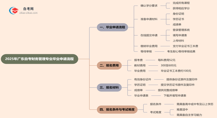 2025年广东自考财务管理专业的毕业申请流程要怎么操作?思维导图