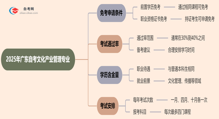 广东2025年的自考文化产业管理专业可以申请免考吗？怎么申请？思维导图