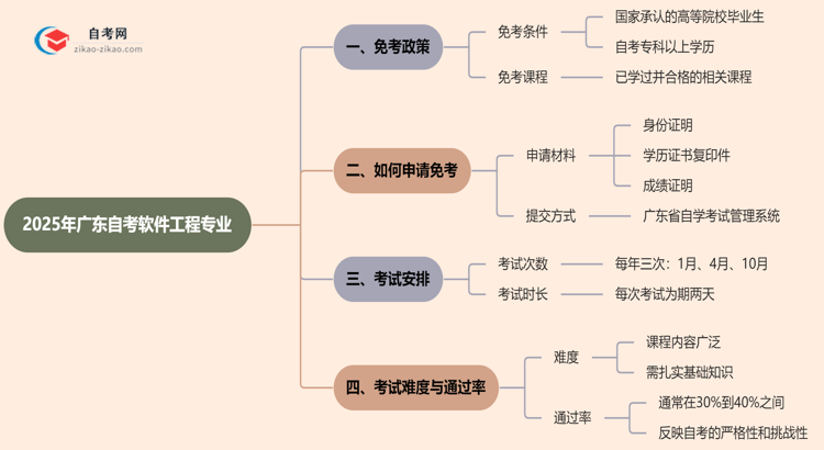 广东2025年的自考软件工程专业可以申请免考吗?怎么申请?思维导图