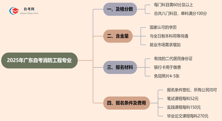 广东2025年的自考消防工程专业及格分一般是多少？思维导图