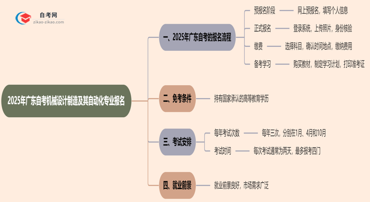 2025年广东自考机械设计制造及其自动化专业要怎么报名？流程是什么？思维导图