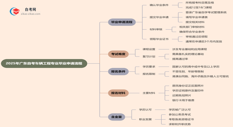 2025年广东自考车辆工程专业的毕业申请流程要怎么操作？思维导图