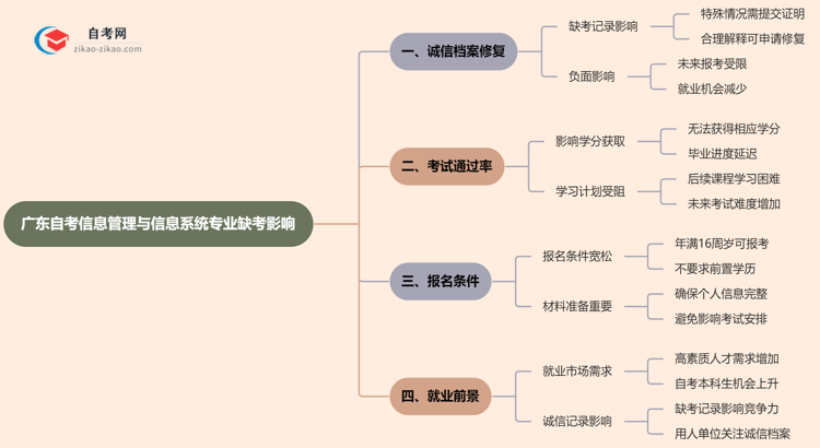 广东自考信息管理与信息系统专业缺考会有哪些影响?(2025年新)思维导图