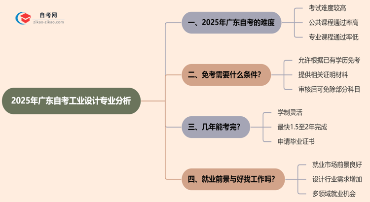 2025年广东的自考工业设计专业到底难不难?思维导图