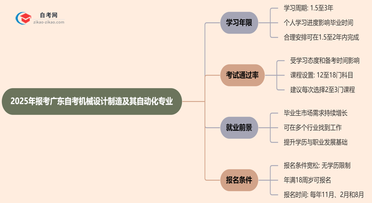 2025年报考广东自考机械设计制造及其自动化专业预计要多久才能考完?思维导图