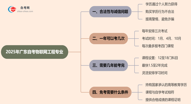 2025年广东的自考物联网工程专业学历能花钱买到吗？思维导图