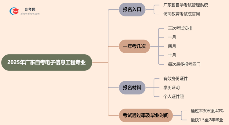 广东2025年自考电子信息工程专业要去哪里报名?思维导图