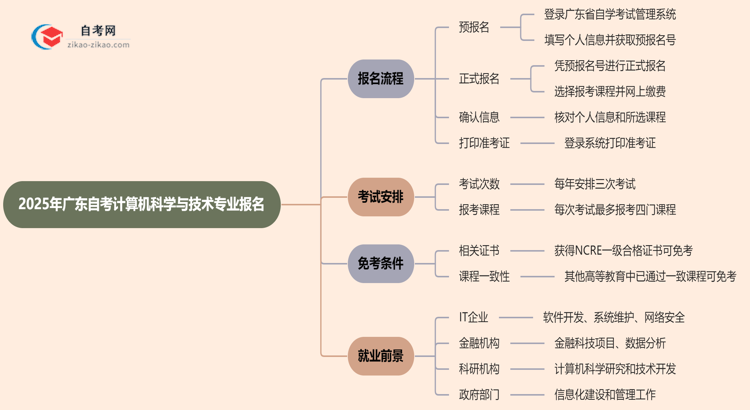 2025年广东自考计算机科学与技术专业要怎么报名?流程是什么?思维导图