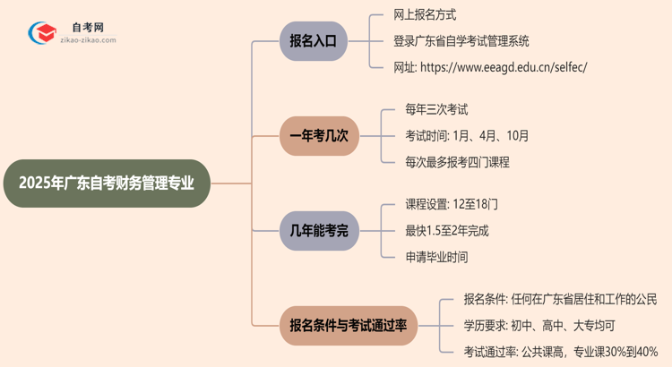 广东2025年自考财务管理专业要去哪里报名?思维导图
