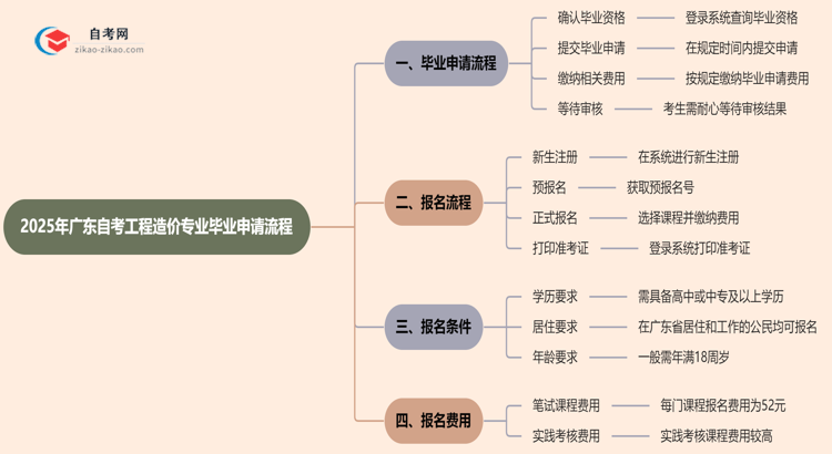 2025年广东自考工程造价专业的毕业申请流程要怎么操作?思维导图