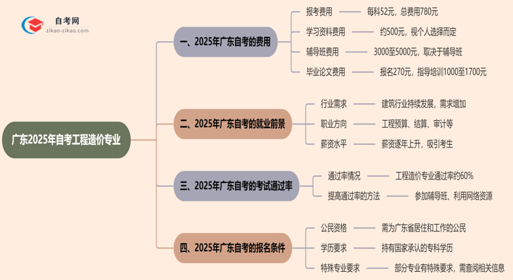广东2025年读一个自考工程造价专业需要花费哪些钱?思维导图