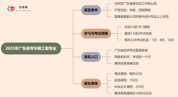 2025年广东的自考车辆工程专业学历能用来考研吗？思维导图