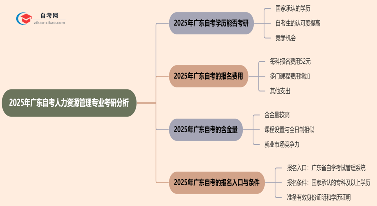 2025年广东的自考人力资源管理专业学历能用来考研吗?思维导图