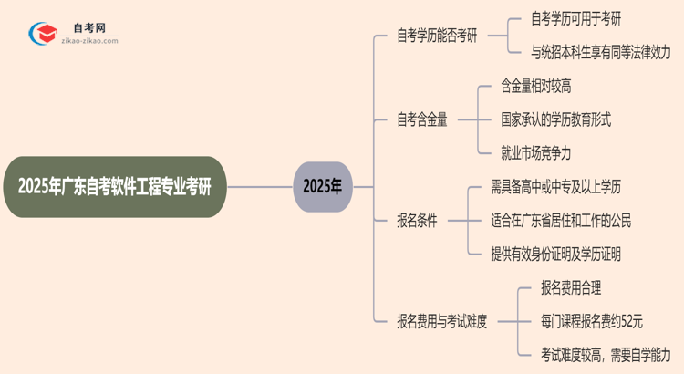 2025年广东的自考软件工程专业学历能用来考研吗？思维导图