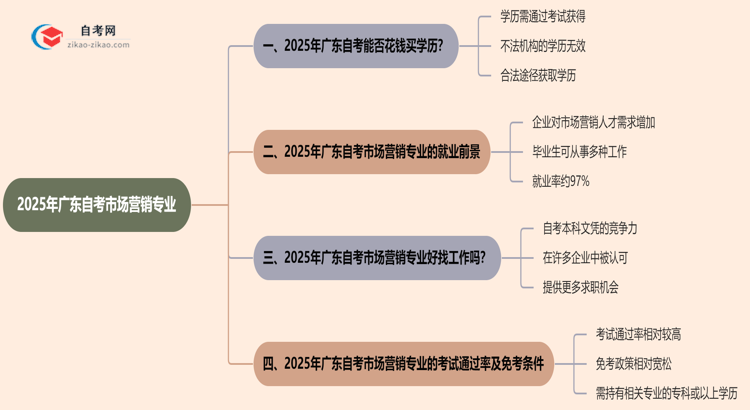 2025年广东的自考市场营销专业学历能花钱买到吗?思维导图