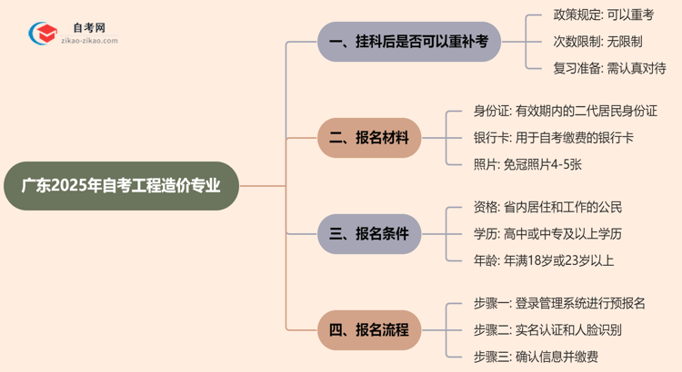 广东2025年自考工程造价专业不小心挂科了可以重补考吗?思维导图