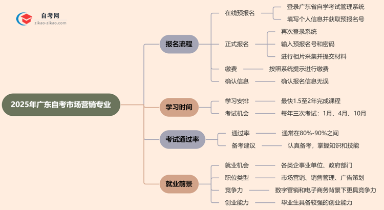 2025年广东自考市场营销专业要怎么报名？流程是什么？思维导图