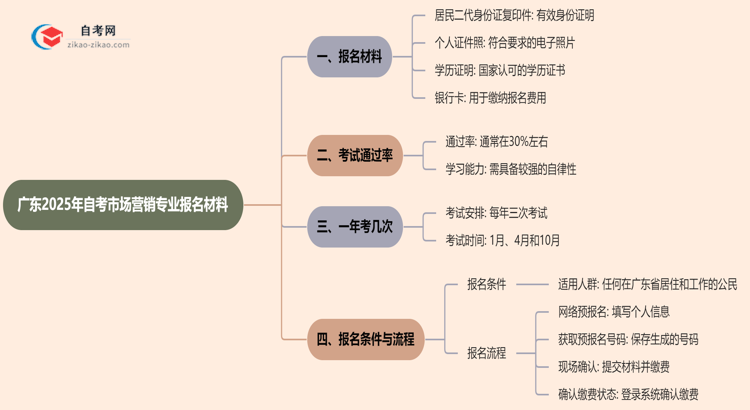 广东2025年自考市场营销专业报名都要用到哪些报名材料?思维导图